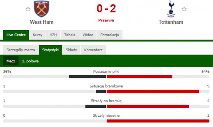 STATYSTYKI 1. połowy meczu Tottenhamu pod wodzą Mourinho! :D